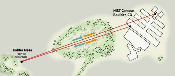 NIST freespace optical time signal distribution