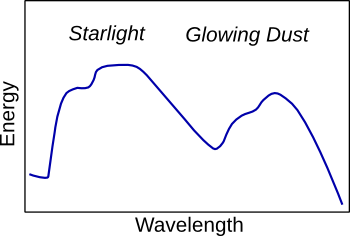 Typical energy spectrum of a galaxy from the far ultraviolet to the far infrared.