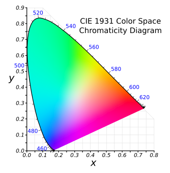 CIE 1931 color space chromaticity diagram