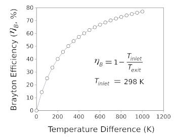 Brayton cycle efficiency as a function of temperature differential.