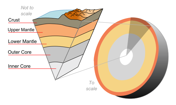 Cross-section of the Earth