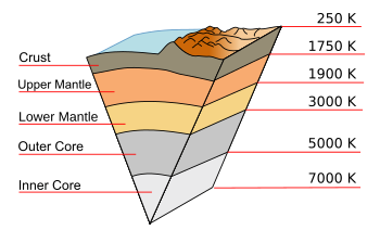 Earth cutaway with temperatures