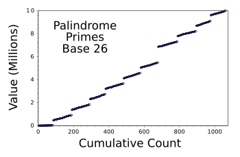 Graph of hexavigesimal (Base 26) palindrome primes less than ten million