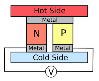 Thermoelectric cell of n- and p-doped semiconductor.