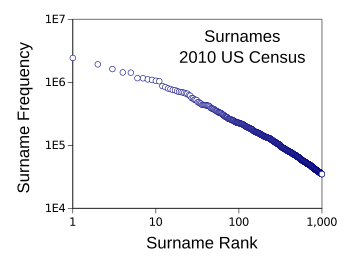 A plot of frequency vs rank for the first thousand surnames on the 2010 United States census showing power law behavior
