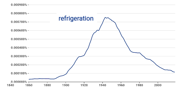 Google Ngram analysis for 'refrigeration'
