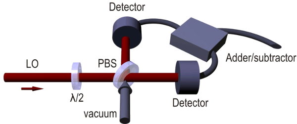 Apparatus for measuring random vacuum states